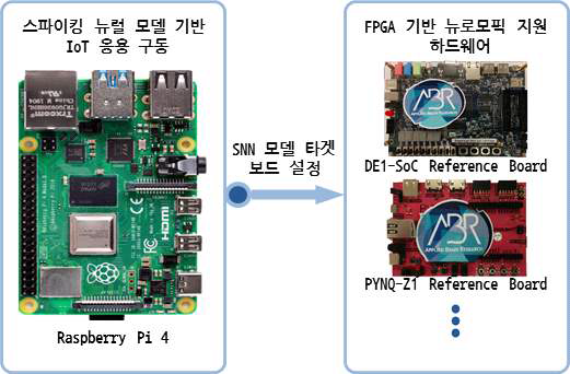 SNN 모델 파라미터 기반 이기종 뉴로모픽 아키텍처 제어 및 모델 디버깅 구조