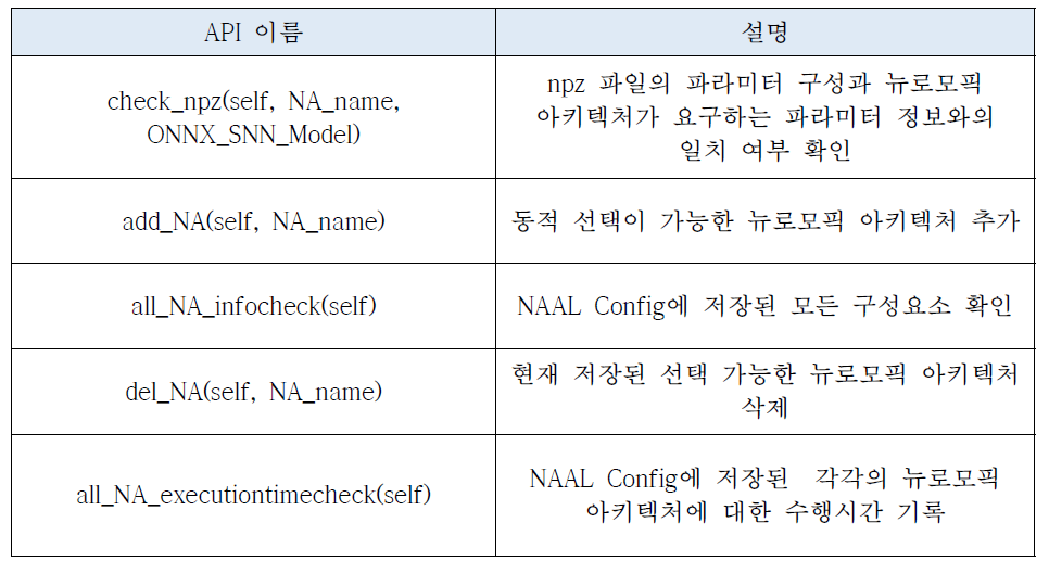 뉴로모픽 아키텍처 동적 관리 함수