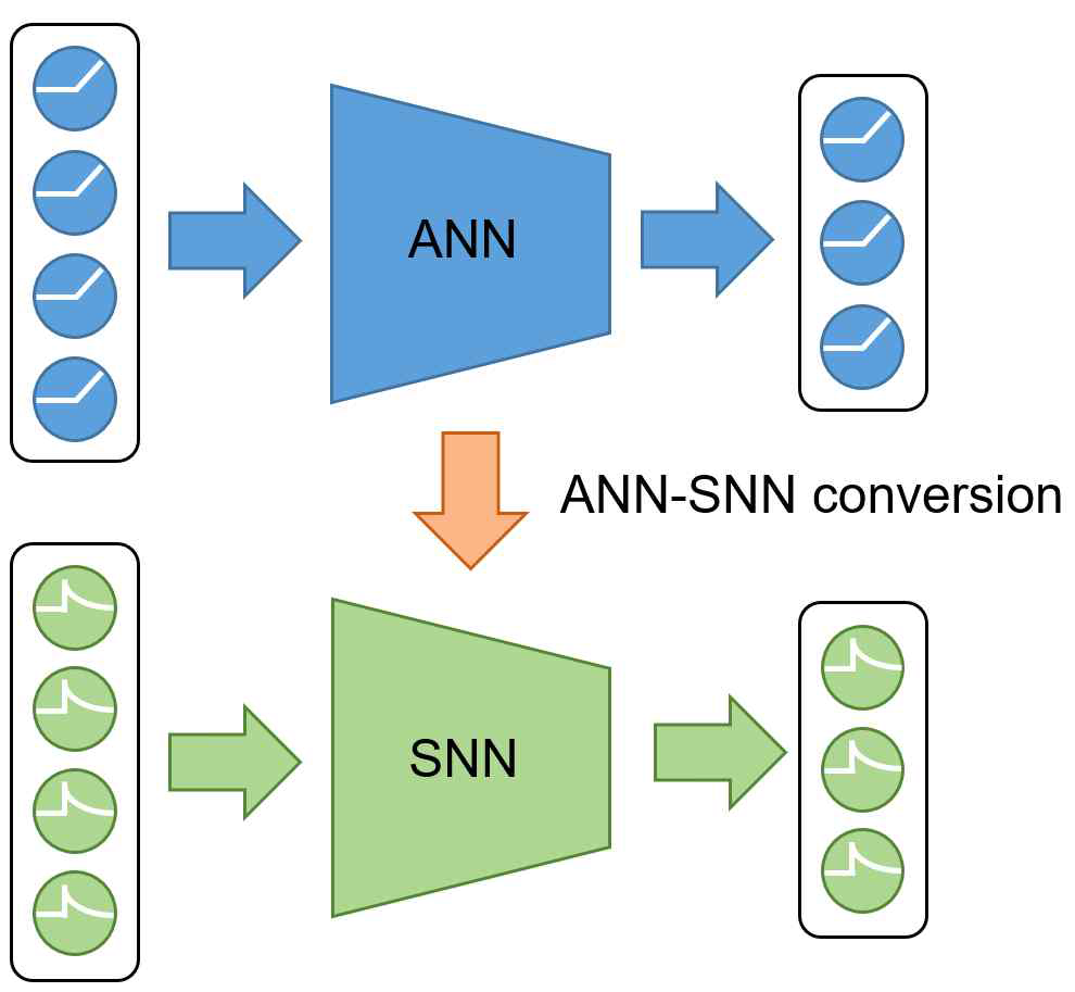 ANN-SNN 변환 알고리즘 개요