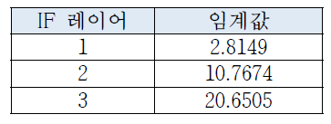 ActNorm 알고리즘으로 계산된 SNN 모델의 임계값