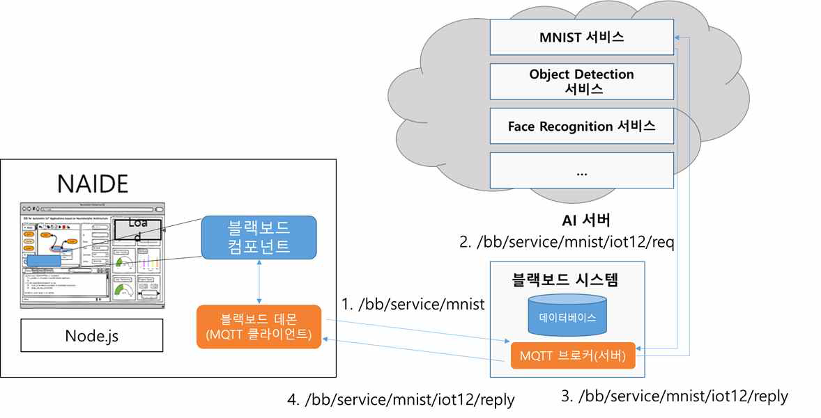 MQTT기반 블랙보드와 NAIDE 연동