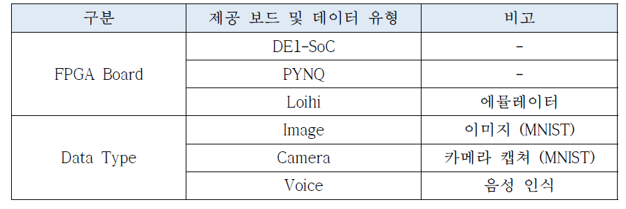 NAAL API를 통해 제공되는 FPGA 하드웨어 및 데이터 유형