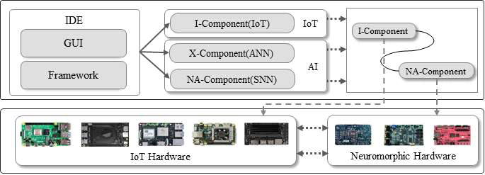 NA-Designer를 통한 IoT 및 AI 컴포넌트 지원 구조