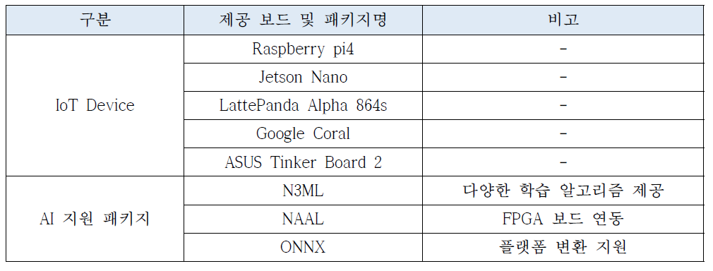 NA-Designer의 제공되는 IoT 하드웨어 및 AI 지원 패키지