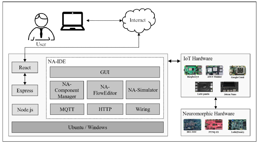 IoT 응용 및 뉴로모픽 시스템 지원 프레임워크 구조