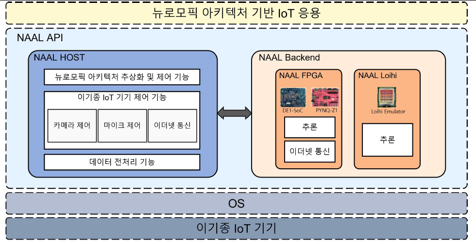 NAAL 구조 및 연동 개념도