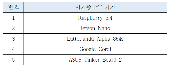 지원 가능한 이기종 IoT 기기