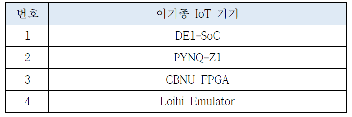 지원 가능한 뉴로모픽 아키텍처