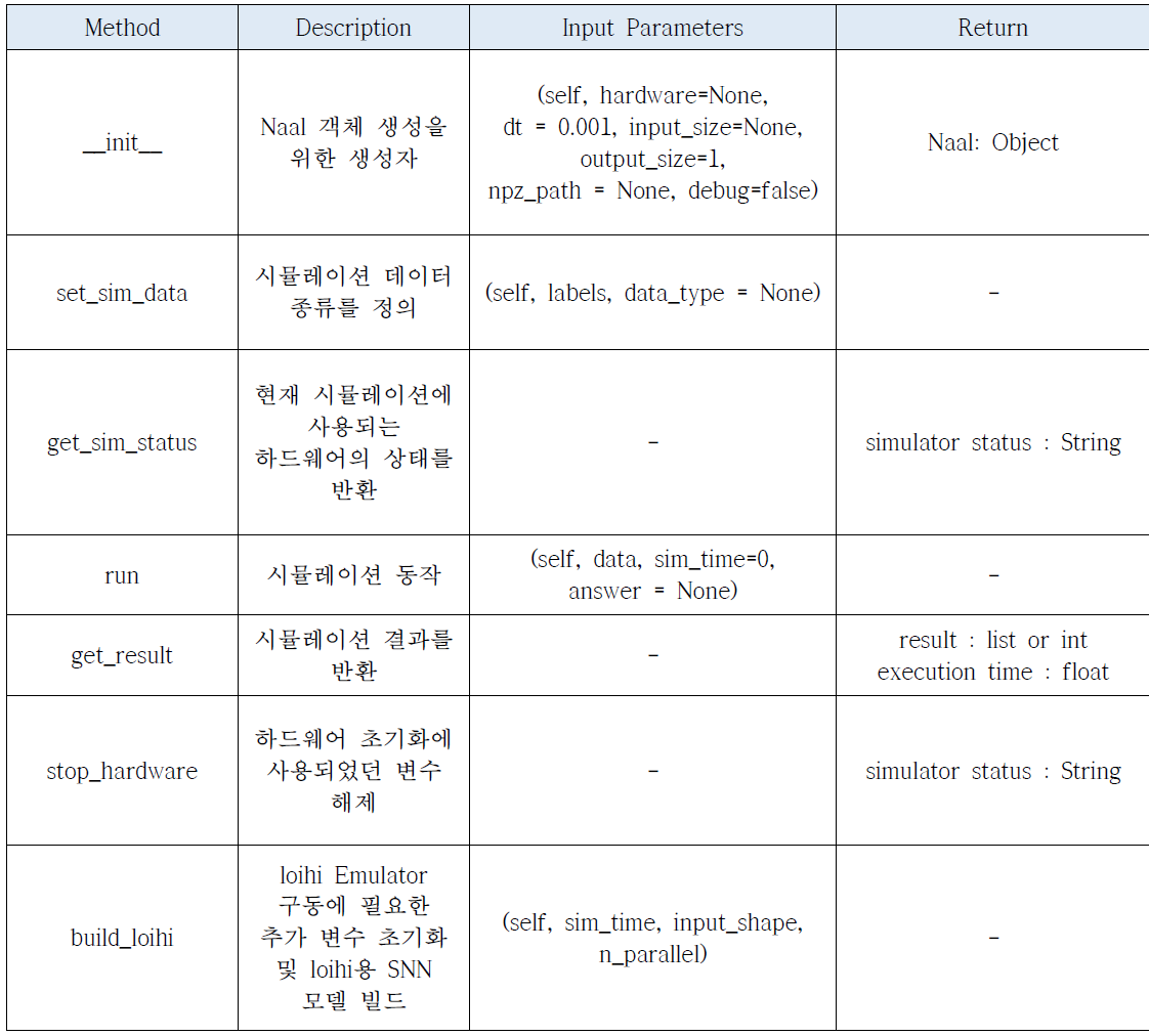 뉴로모픽 아키텍처 추상화 및 제어를 위한 NAAL API