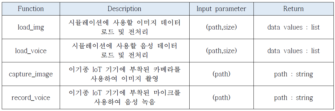 이기종 IoT 기기에서 데이터 취득 및 전처리를 위한 NAAL API