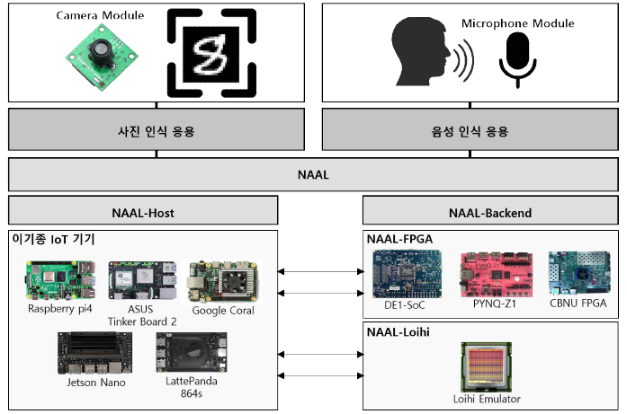 NAAL 기반 응용프로그램의 동작 방식의 예