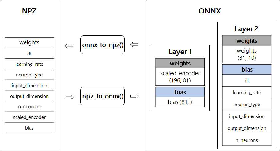 NPZ파일과 ONNX 표준을 상호 변환하는 프로그램 구조