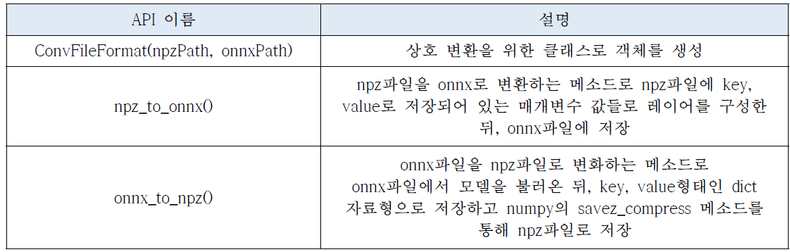 NPZ, ONNX 모델 상호 변환 지원용 API