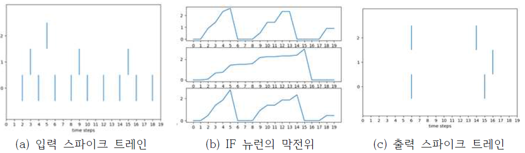 IF 모델의 입력 스파이크 트레인, 막전위, 출력 스파이크 트레인