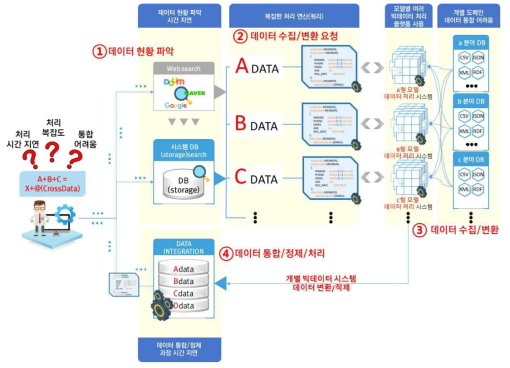 (AS-IS)기존 빅데이터 통합 분석을 위한 데이터 통합 처리 과정(개념도)