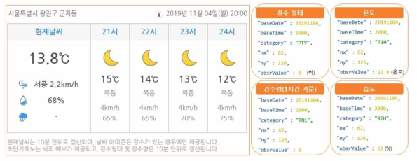 서울 광진구의 날씨 정보