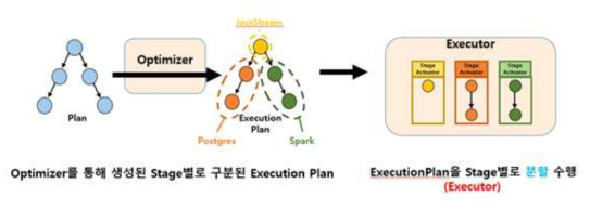 Execution Plan을 Stage 별로 분할