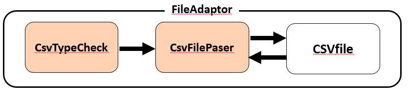 File Adaptor 구성