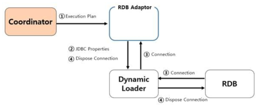 Dynamic Loader 가 적용된 RDB 연동