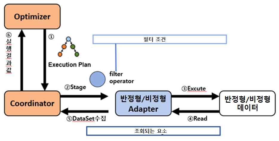 반정형/비정형 Adapter Flow