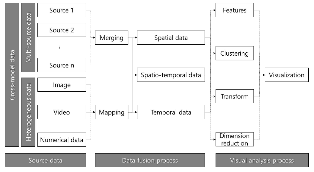 크로스 모델 데이터 융합 및 시각적 분석 프로세스