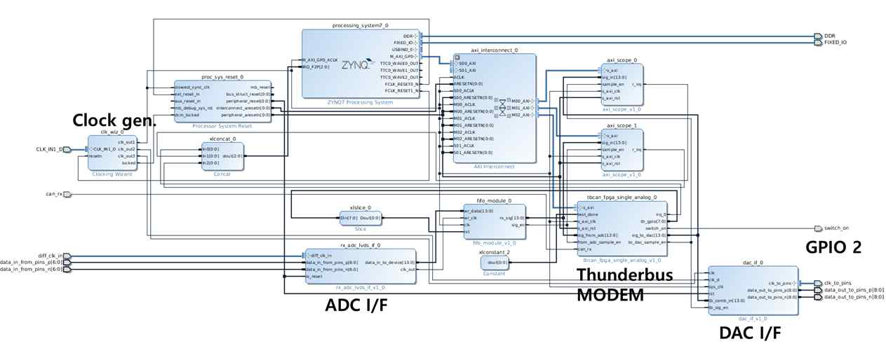 FPGA 구현 시스템 연결도