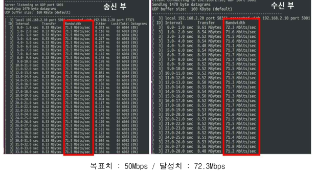 이더넷 기반 실제 전송속도 측정 결과