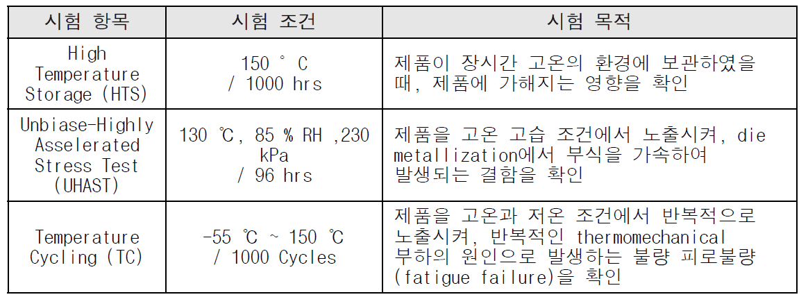 AEC-Q100 신뢰성 시험 항목