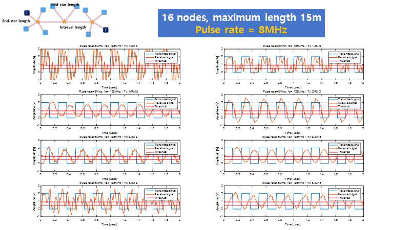 Passive star 네트워크 상에서 송수신기 간의 8Mbps 신호 송신 시, 시간 측면에서 수신기 동작 가능성 검토