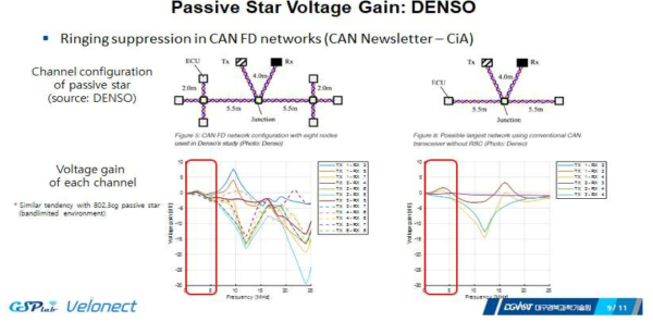 DENSO 토폴로지의 주파수 특성 분석을 통한 동작 가능 범위 제안 (0~6MHz)