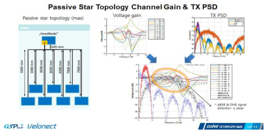 Passive star 네트워크상에서 802.3cg 와 제안 기술 적용 시 성능 열화 정도 평가