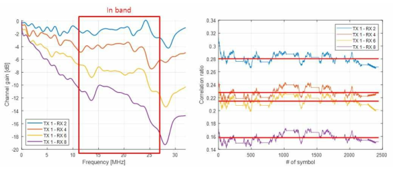 (왼쪽) 차량 내부 네트워크 채널 특성, (오른쪽) 채널별 auto-correlation의 평균값