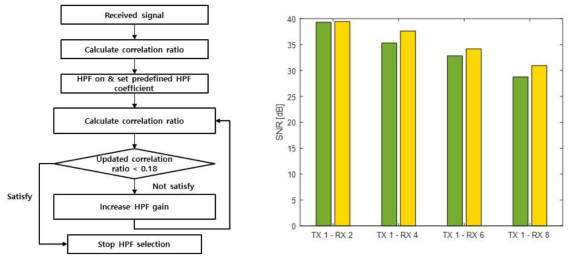 (왼쪽) 수신 신호 기반 수신 필터 변수 설정 알고리즘, (오른쪽) 제안 알고리즘의 성능 평가 결과
