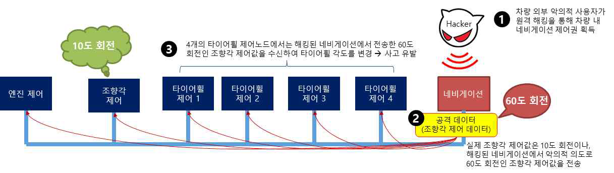 해킹 시나리오