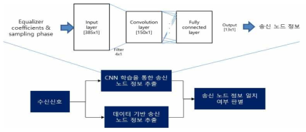 악의적 노드 감지 알고리즘