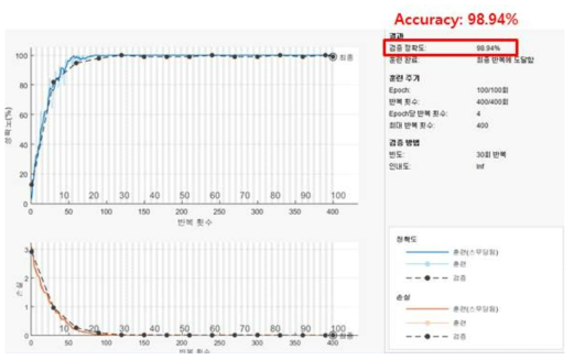 CNN 기반 송신 노드 감지 학습 결과