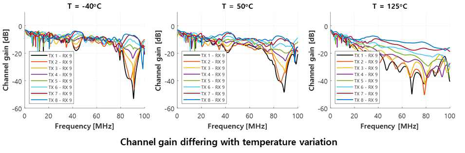 온도에 따른 채널 특성 변화 측정 결과