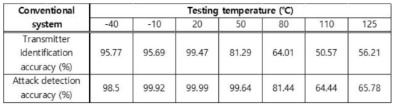 기존 해킹 감지 알고리즘의 온도에 따른 감지 정확도