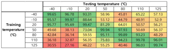 온도별로 학습 수행 시(training) 각 온도에 따른 감지 송신 노드식별 정확도 (testing)