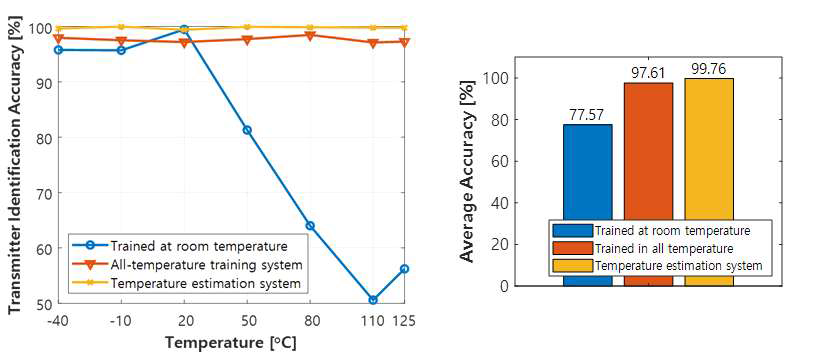 기존 알고리즘, 모든 온도 학습 알고리즘, 단계적 식별 알고리즘의 각 온도별 송신 노드 식별 정확도(왼쪽그림)와 평균 송신 노드 식별 정확도(오른쪽 그림)