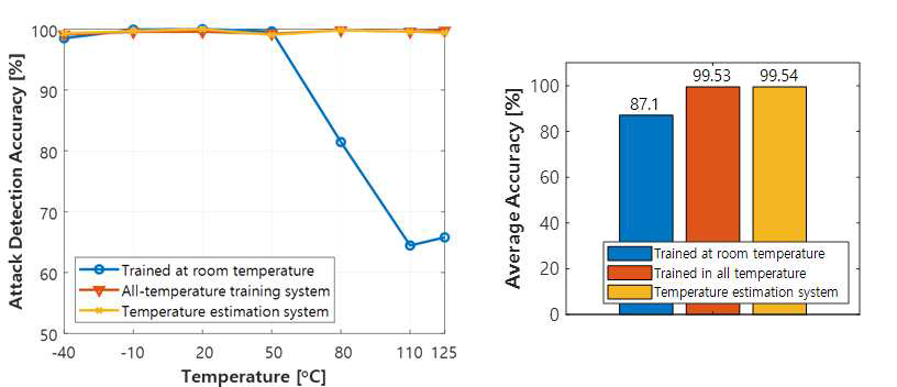 기존 알고리즘, 모든 온도 학습 알고리즘, 단계적 식별 알고리즘의 각 온도별 공격 신호가 포함되었을 때 공격 신호 식별 정확도(왼쪽 그림)와 평균 공격 신호 식별 정확도(오른쪽 그림)