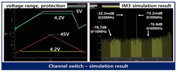 Channel switch simulation result