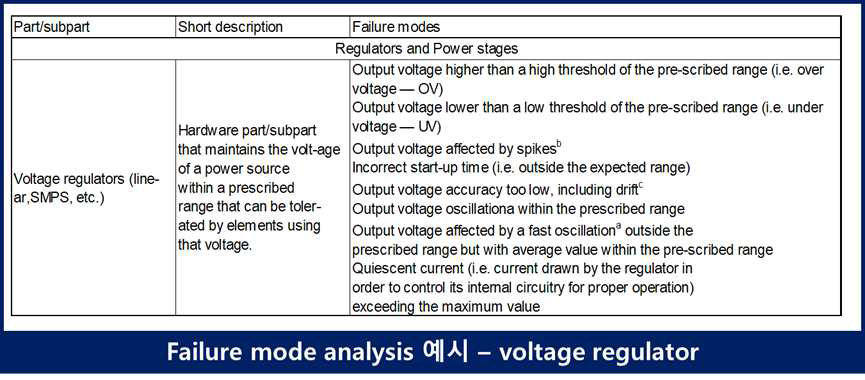 Failure mode analysis 예시