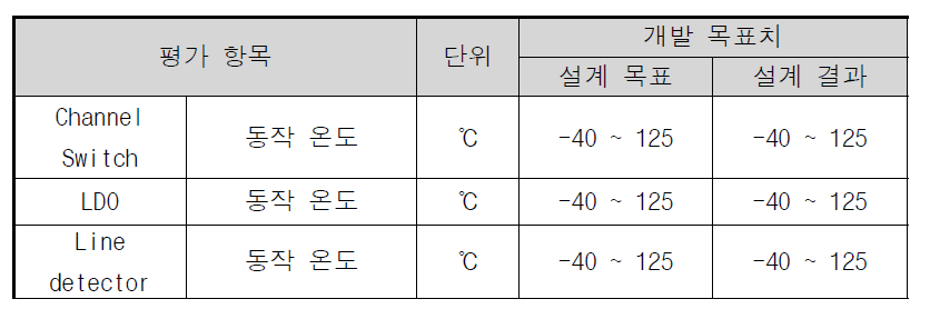 Switch block/Line activity detector/LDO 정량적 목표 (동작온도)