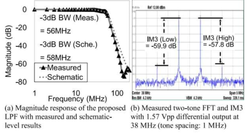 measurement results of Low pass filter