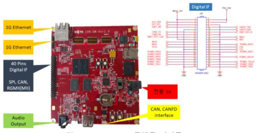 IVN Gateway 플랫폼 시작품