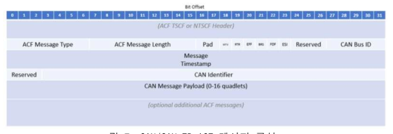 CAN/CAN FD ACF 메시지 구성