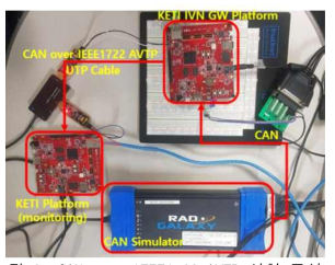 CAN over IEEE1722 AVTP 실험 구성