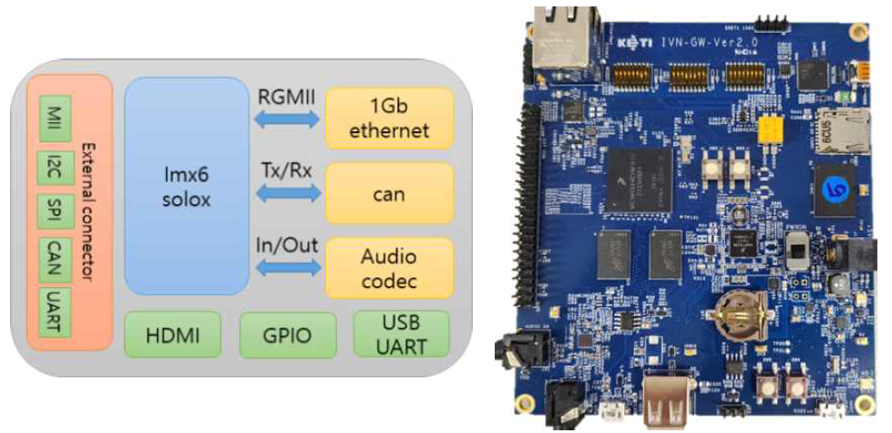 KETI-IVN-GW 보드 블록도 및 결과물