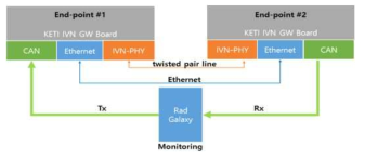 CAN/Ethernet 연동 인터페이스 실험 구성